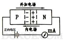 PN结上加正向电压